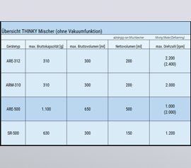 Der THINKY Mischer ARE-500 im Vergleich zu weiteren THINKY Mischern ohne Vakuumfunktion.