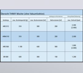 Der THINKY Mischer ARM-310 im Vergleich zu weiteren THINKY Mischern ohne Vakuumfunktion.